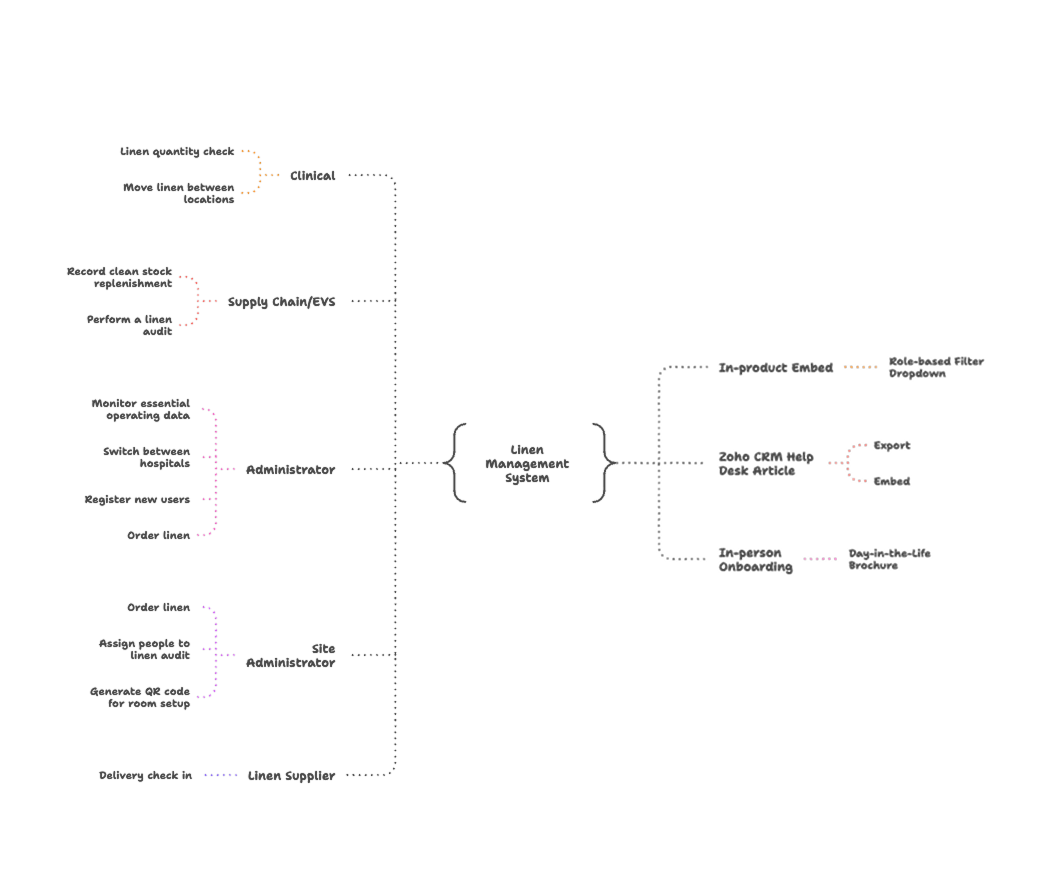 ClearVu role and workflow map, connecting clinical staff, supply chain, administrators, site administrators, and linen suppliers to in-product guidance, Zoho help articles, and in-person onboarding