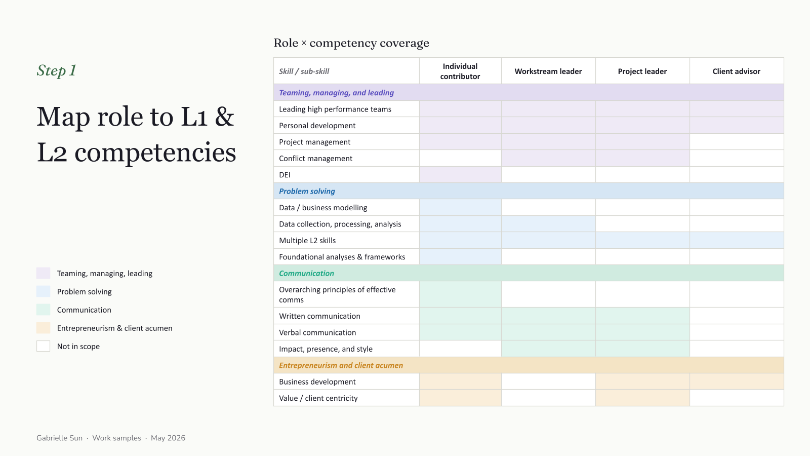 Original role-competency coverage matrix showing four competency areas and which sub-skills apply to individual contributors, workstream leaders, project leaders, and client advisors; white cells are not in scope