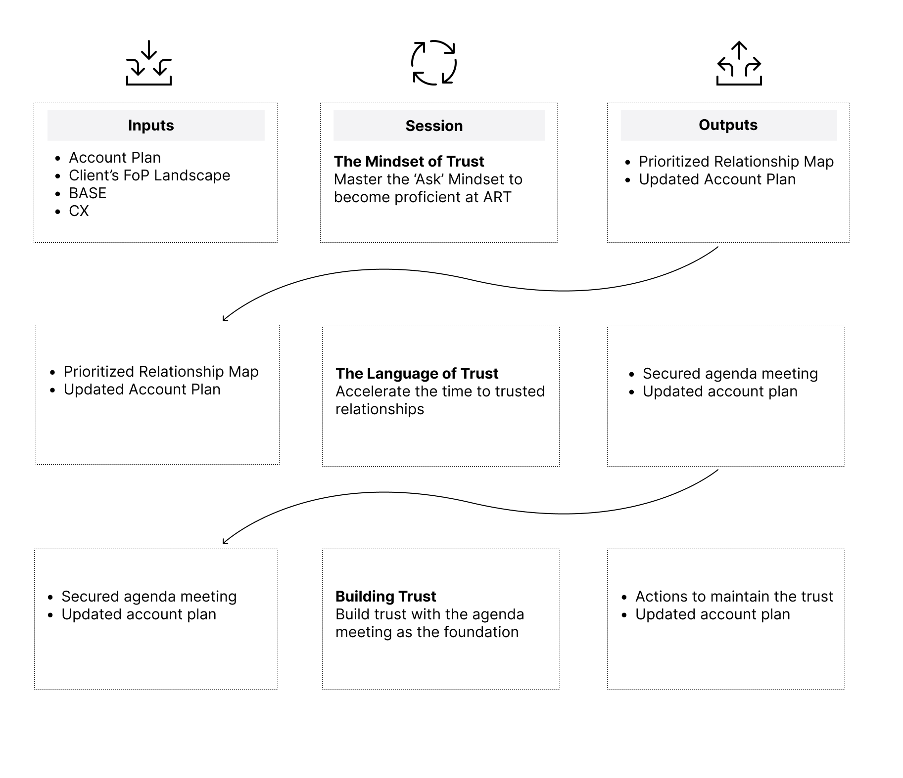 Three-session input, practice, and output cadence, from Mindset of Trust through Building Trust