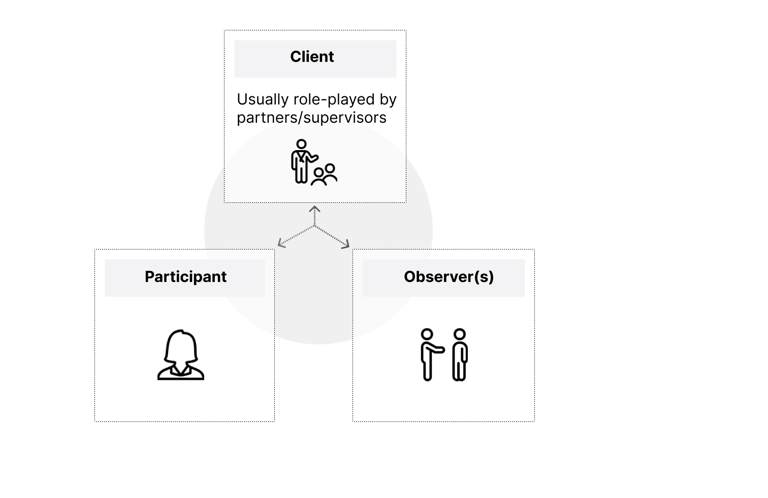Triad role-play diagram with client, two participants, and an observer