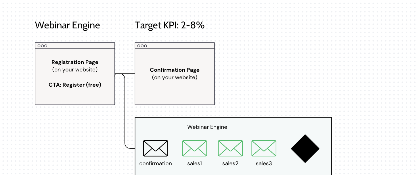 Webinar engine diagram showing free registration, confirmation, and a confirmation-plus-three-sales-email sequence